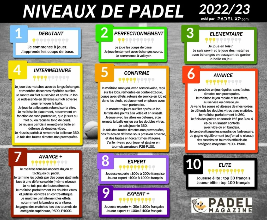 Photo levels of padel 2022 2023 padel XP