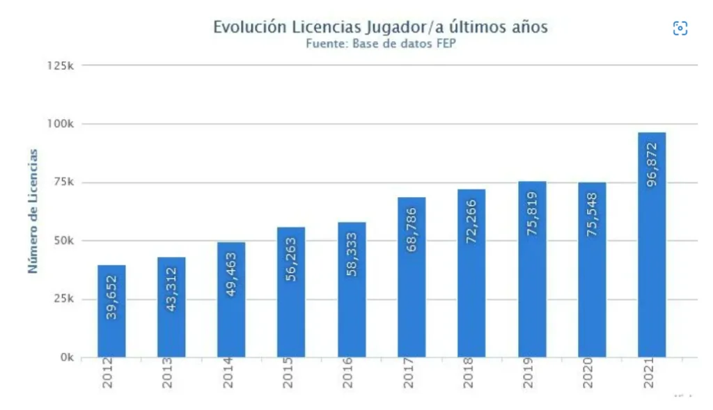 spain licenses at the end of 2021