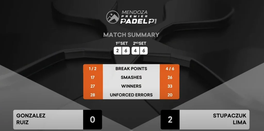 statistiques matchs padel mendoza