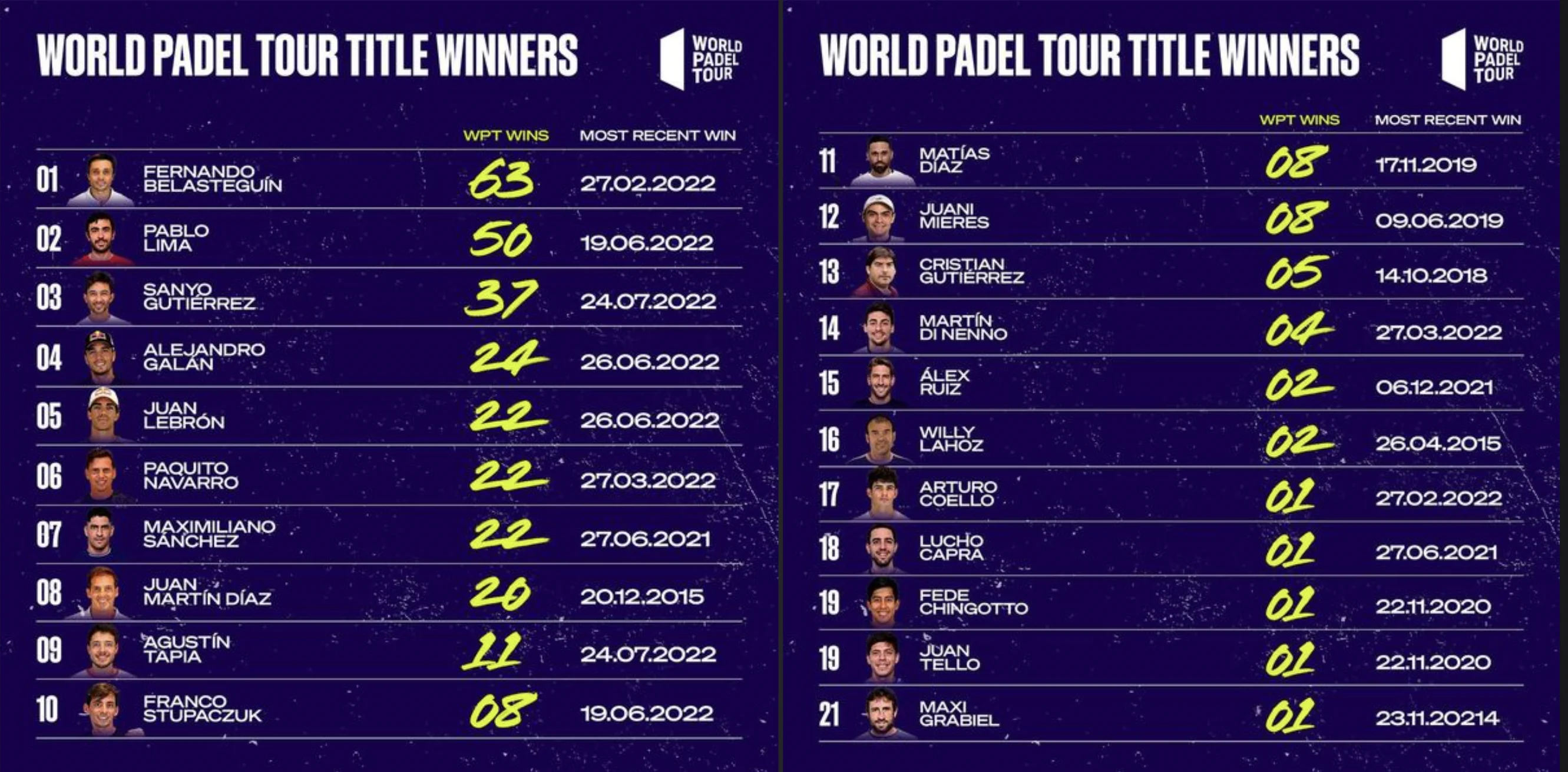 Bela, toujours roi du World Padel Tour