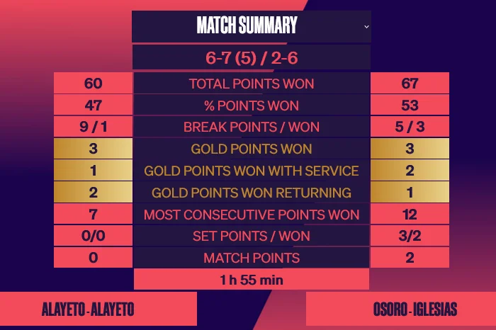 Iglesias-Osoro-Alayeto-stats-demi-finale-WPT-Madrid-2022 | Padel Magazine