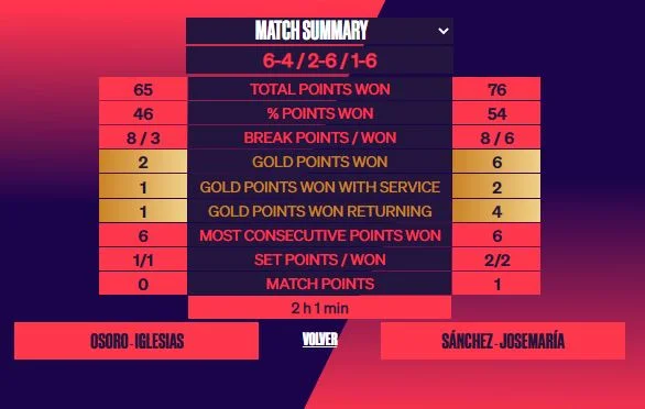 Stats-finale-femmes-WPT-Madrid-2022 | Padel Magazine