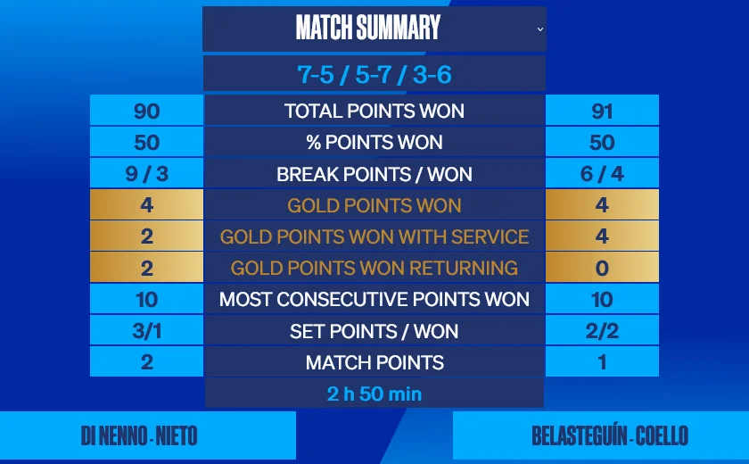 Bela-Coello-stats-Di-Nenno-Nieto-2022-WPT-Menorca | Padel Magazine