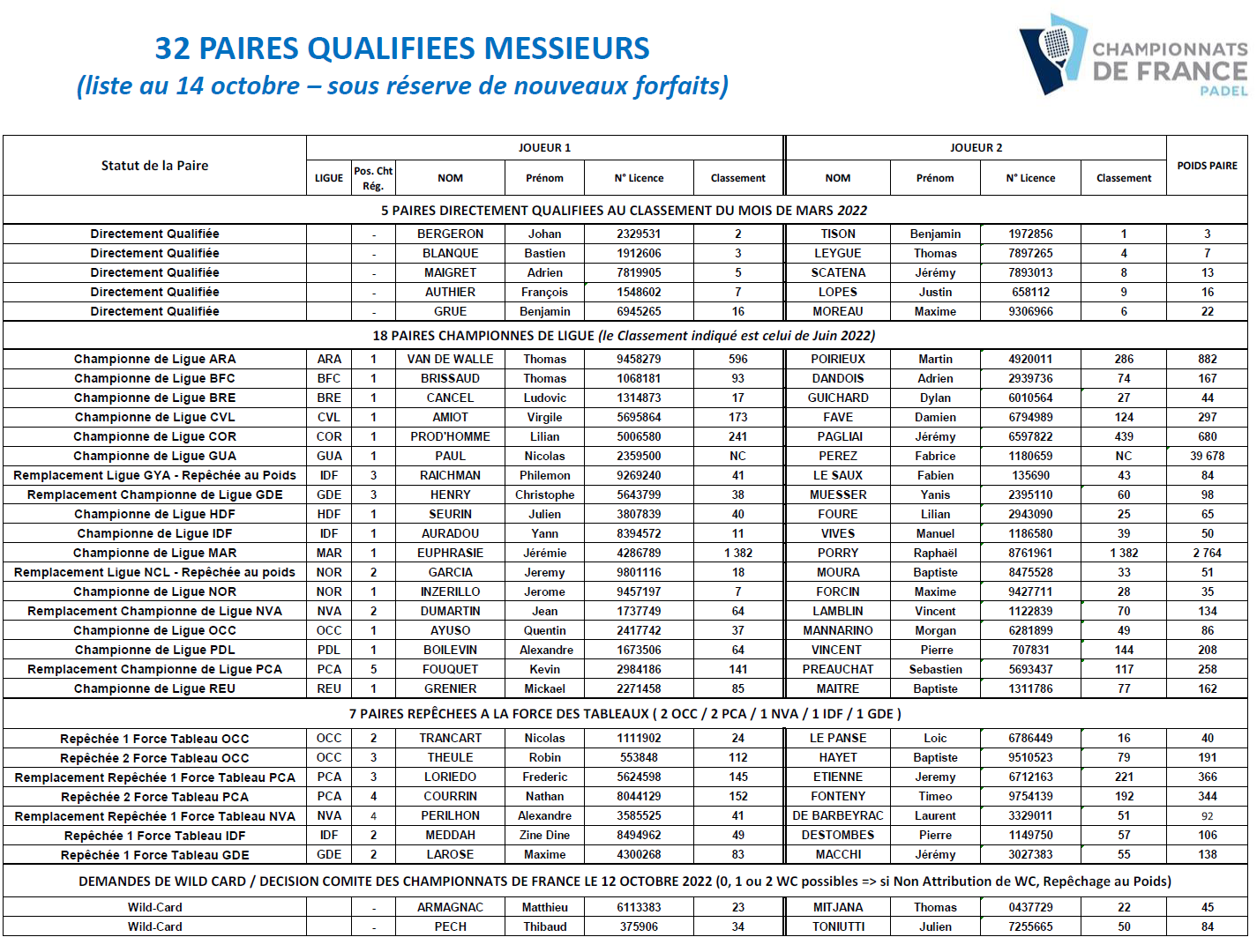 Parelles classificades per als campionats de França 2022