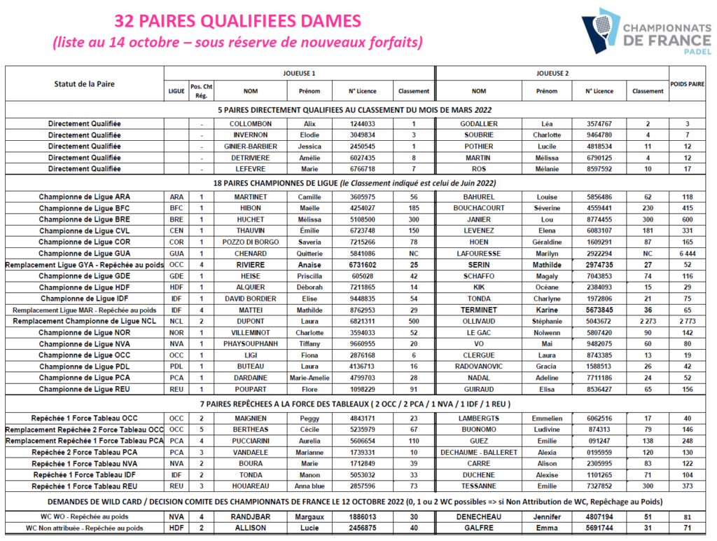 Parelles classificades Campionats de França de Dones 2022