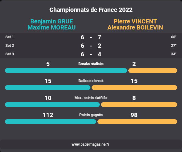 Moreau Grue Boilevin Vincent Stats 法国 2022
