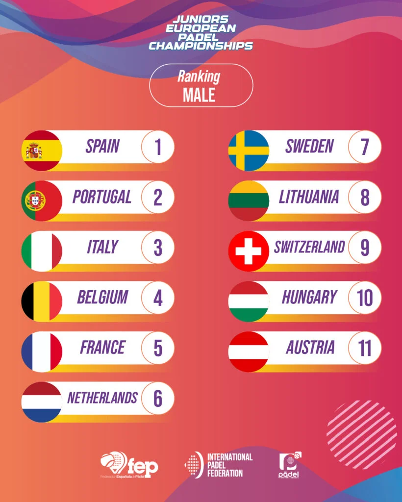 Campeonato da Europa de Juniores de 2022: a classificação final