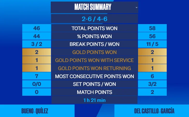 Stats-Del-Castillo-Garcia-Quilez-Bueno-WPT-Menorca-2022 | Padel Magazine