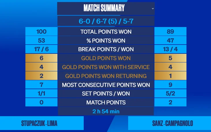 Stats-Sanz-Campagnolo-Lima-Stupa-WPT-Menorca-2022 | Padel Magazine