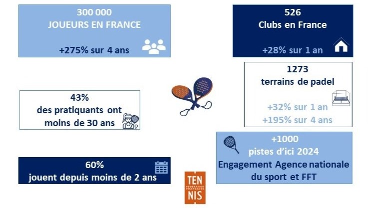 Le padel Französisch in Zahlen