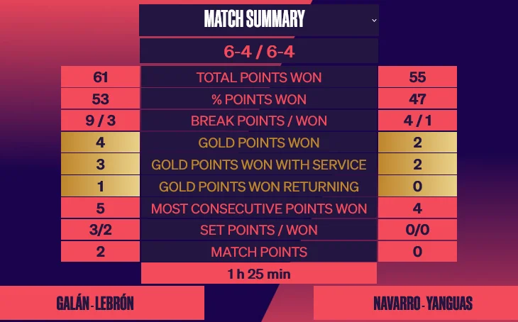 Lebron-Galan-WPT-2022-Buenos-Aires-Stats-Navarro-Yanguas | Padel Magazine