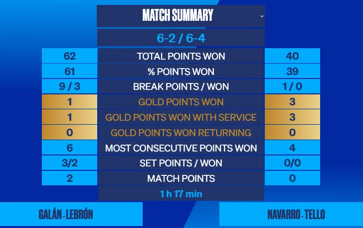 Lebron-Galan-stats-Paquito-Tello-WPT-Malmo-Open-2022 | Padel Magazine