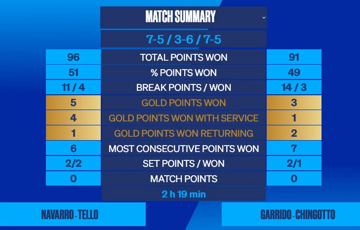 Navarro Tello stats Chingotto Garrido Mexico 2022