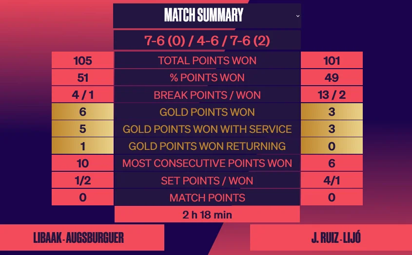 Stats-Augsburger-Libaak-Lijo-Ruiz-2022-Buenos-Aires-WPT | Padel Magazine Stats-Augsburger-Libaak-Lijo-Ruiz-2022-Buenos-Aires-WPT