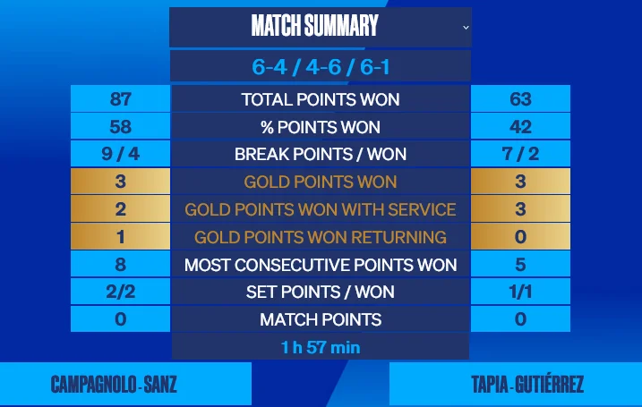 Stats-Campa-Sanz-Sanyo-Tapia-WPT-Mexico-2022 | Padel Magazine