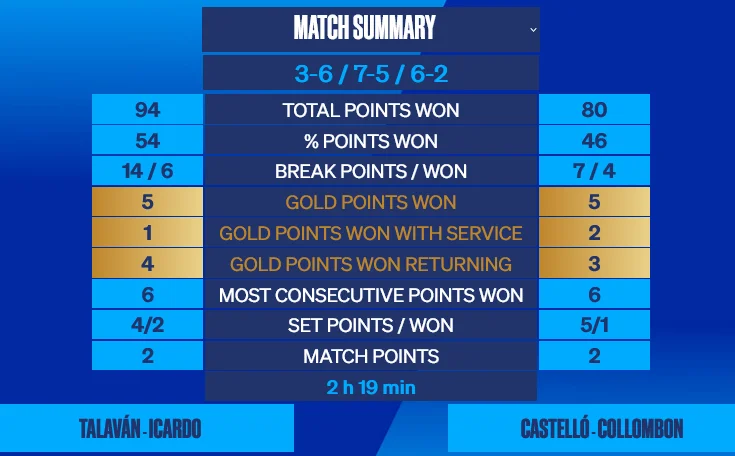 Stats-Icardo-Talavan-Castello-Collombon-WPT-Mexico-Open-2022 | Padel Magazine