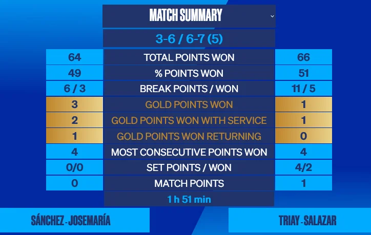 Stats-Triay-Salazar-Josemaria-Sanchez-2022-Mexico-Open-WPT | Padel Magazine