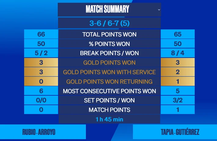 Stats-arroyo-rubio-gutierrez-tapia-wpt-Malmo-Open-2022 | Padel Magazine
