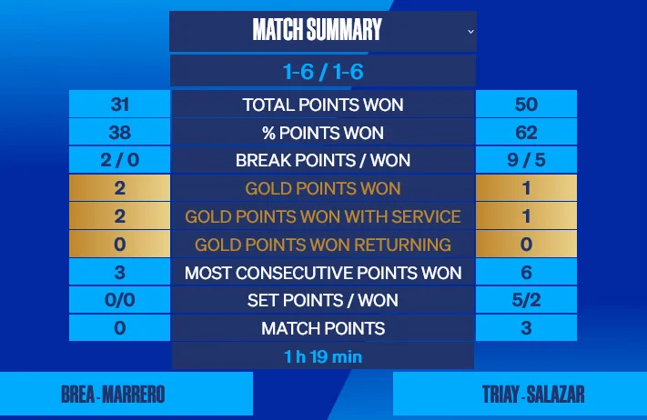 Triay-Salazar-Brea-Marrero-WPT-Malmo-Open-demi-finale-2022 | Padel Magazine