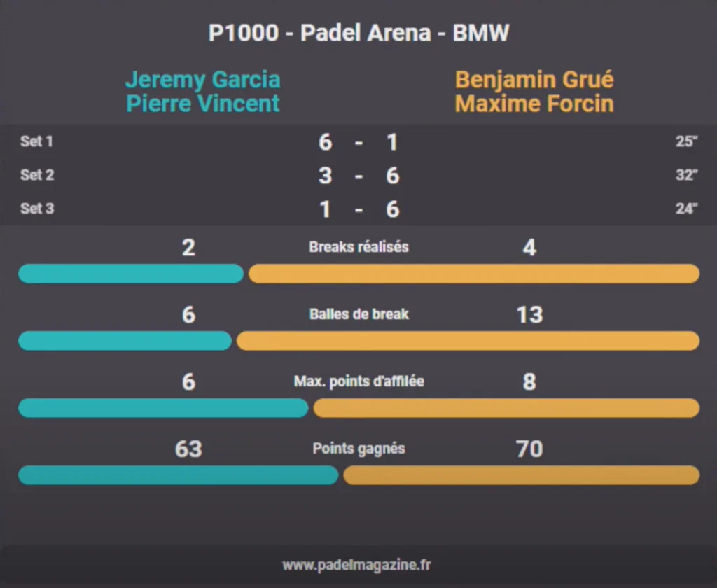 padel finale statistique