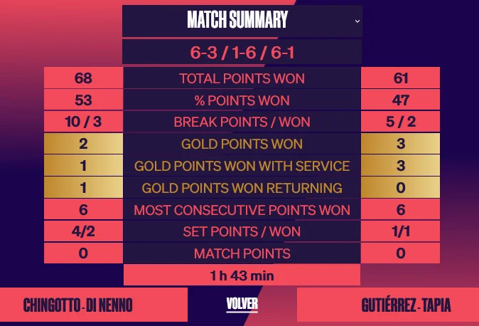 Stats Chingotto Di Nenno Tapia Sanyo Master Final 2022