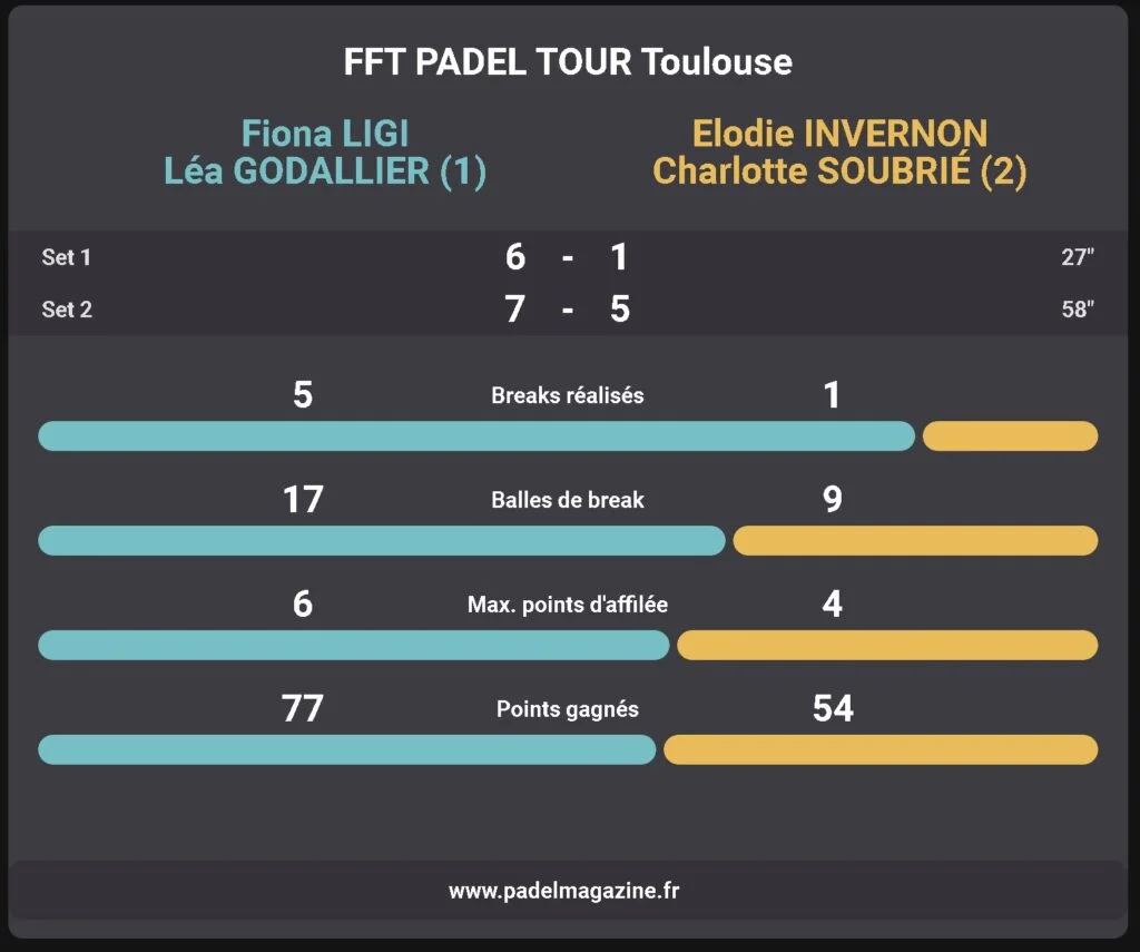 Stats-Ligi-Godallier-Invernon-Soubrie-FFT-Colomiers-2022