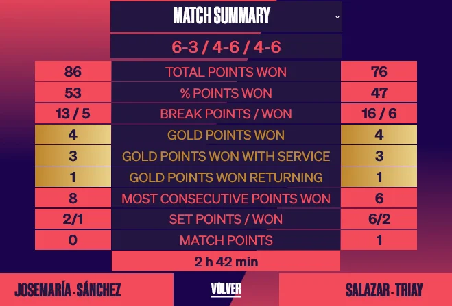 Stats-finale-Master-Final-WPT-2022-salazar-Triay-sanchez-josemaria | Padel Magazine