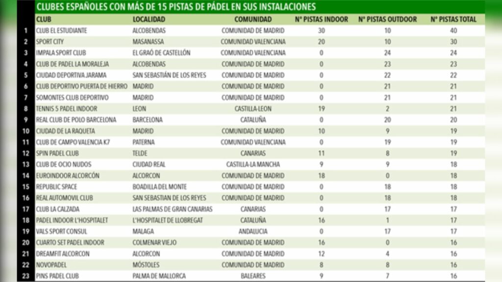 ranking de clubes padel en España CMD Sport
