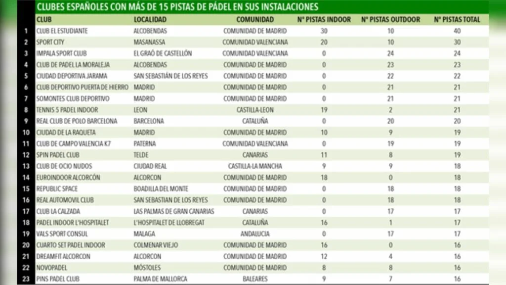 classifica club padel in Spagna CMD Sport