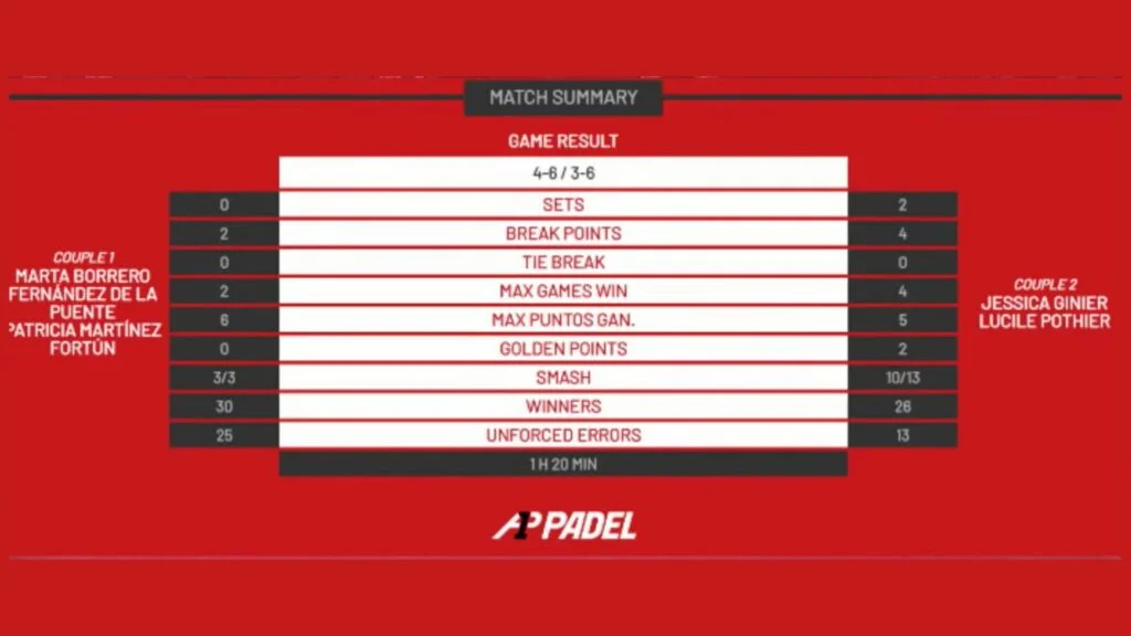A1Padel-Francia-Open-statistiche-donne | Padel Magazine