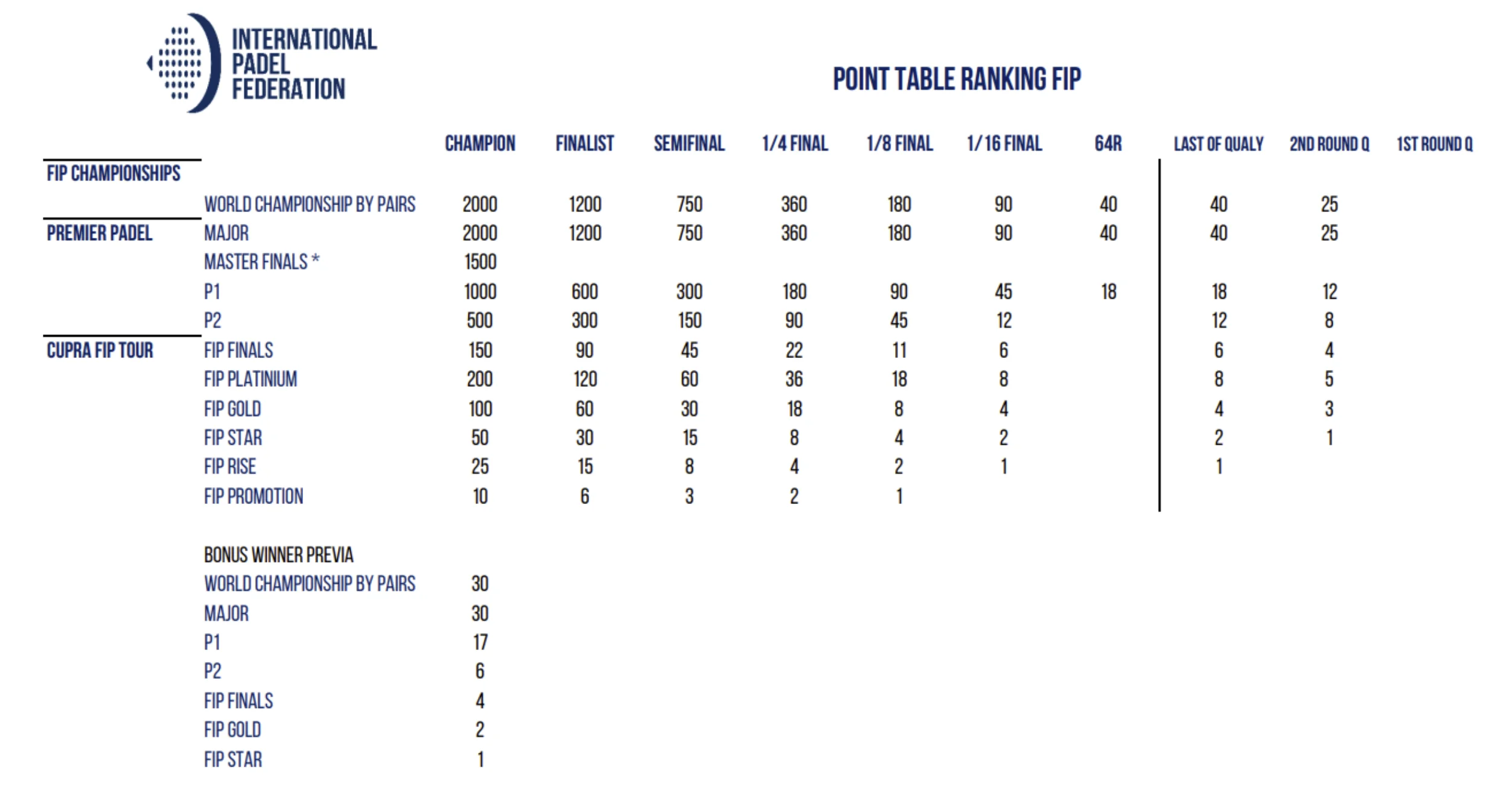 repartition-points-FIP | Padel Magazine repartition-points-FIP
