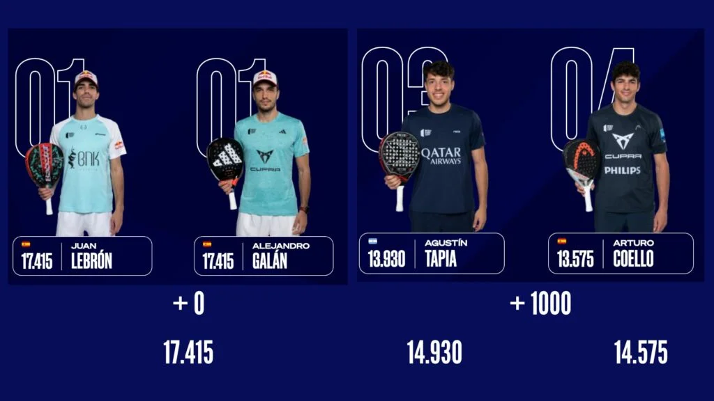 Classement Hommes WPT | Padel Magazine