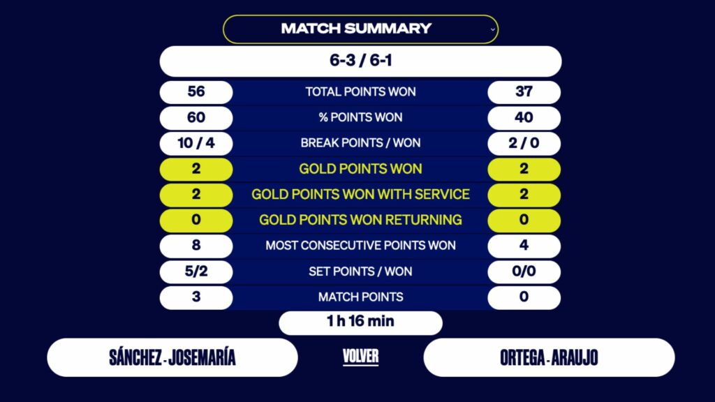 Sanchez Josemaria - Ortega Araujo match summary
