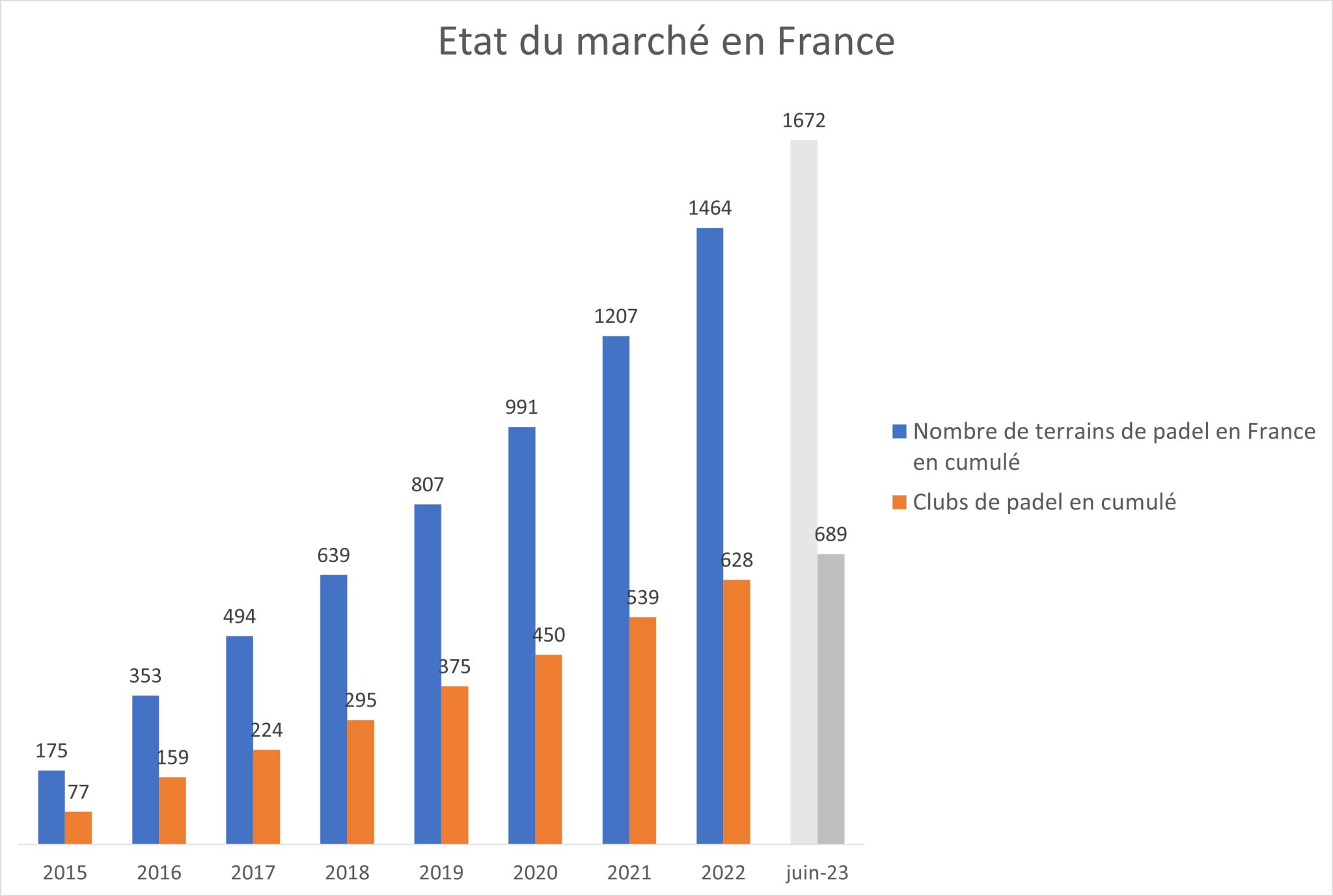 markt conditie padel Frankrijk padeleconomie