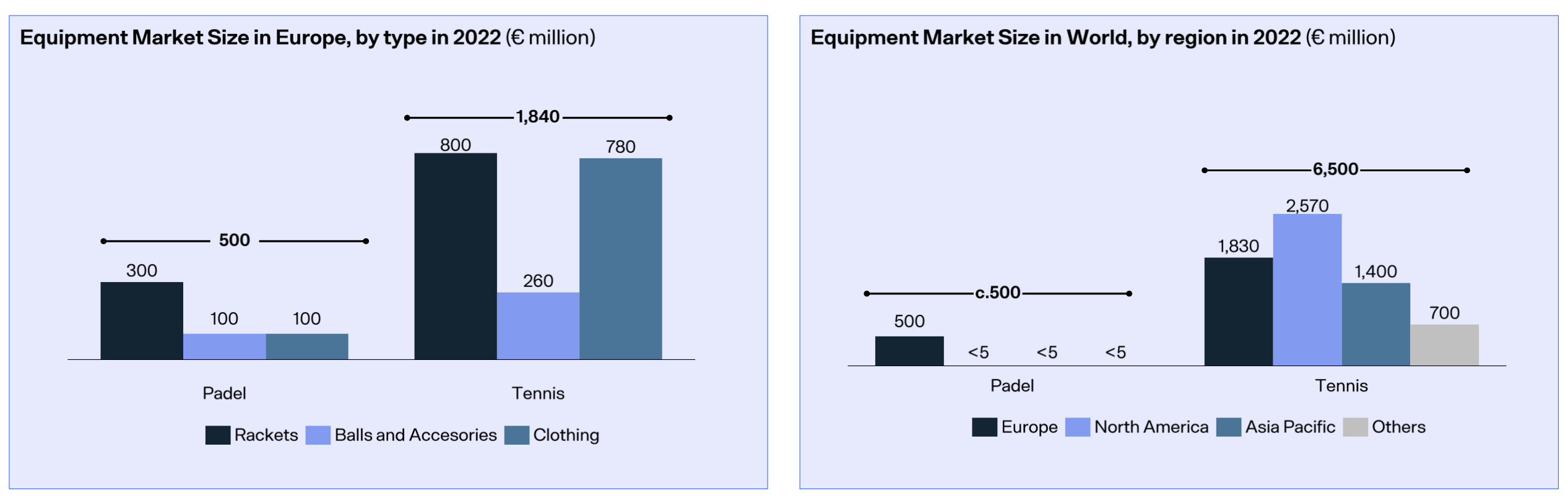 Comparación del mercado de equipos padel/tenis
