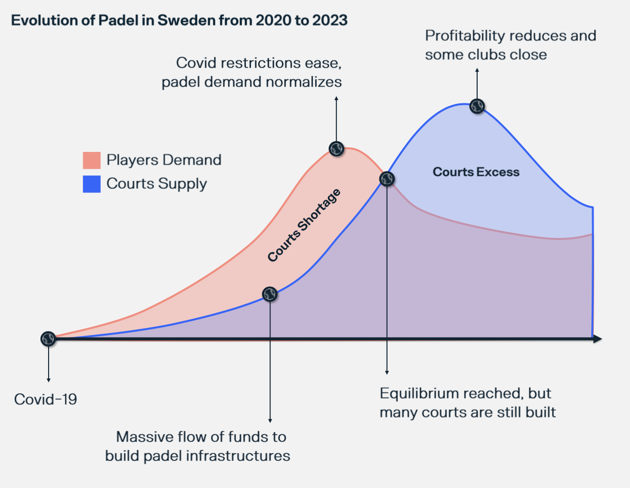domstolenes udvikling padel i Sverige siden 2020