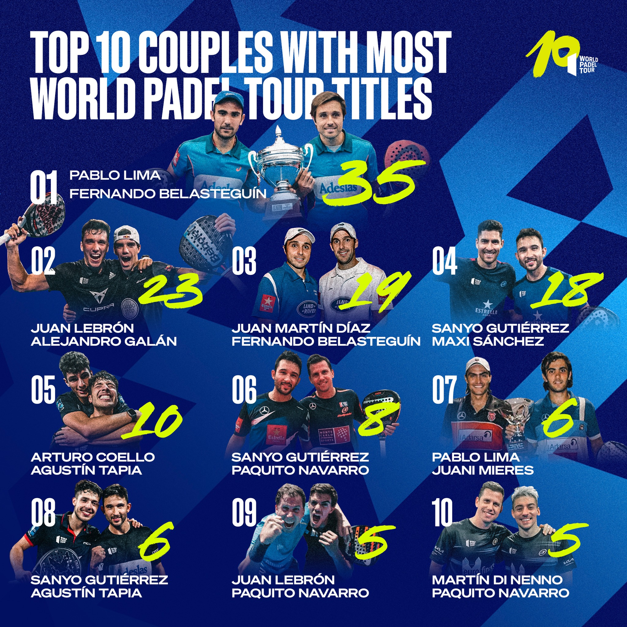 Wpt Ranking Male WPT: Coello/Tapia already in the Top 5 of the most successful pairs ...