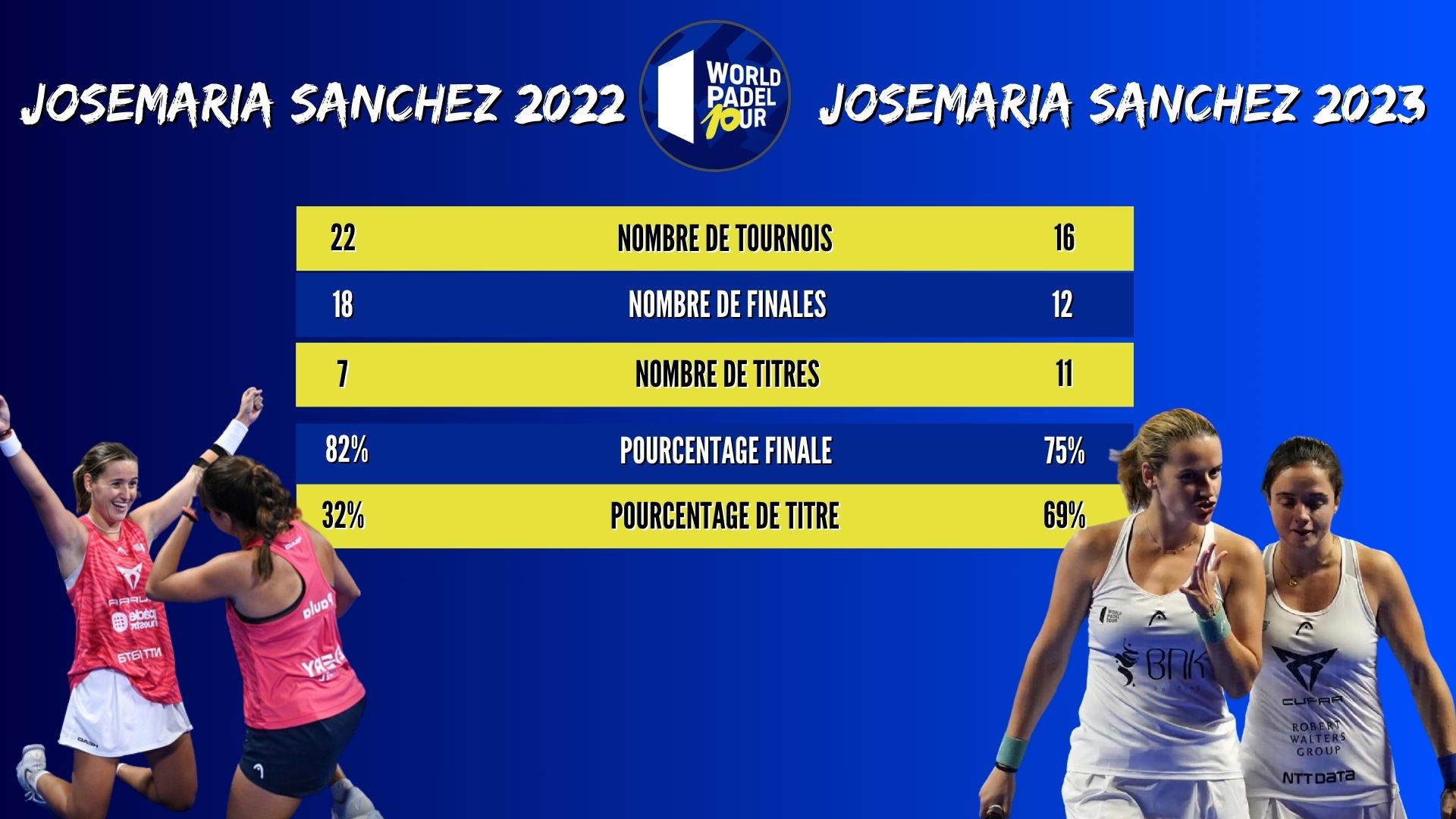 Josemaria Sanchez 2022 contro Josemaria Sanchez 2023
