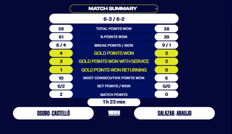 STATISTICHE OSORO CASTELLO AMSTERDAM OPEN