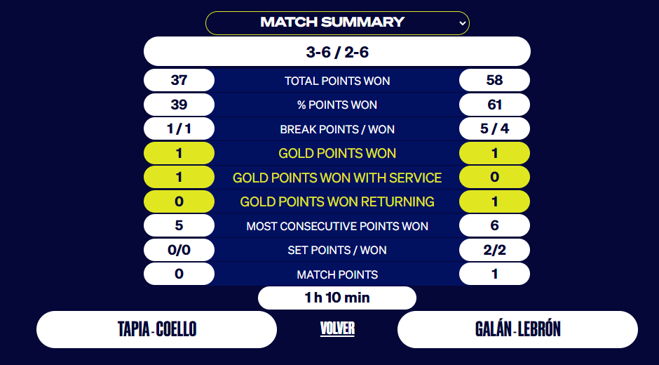 STATISTIQUES FINALE HOMMES MENORCA OPEN