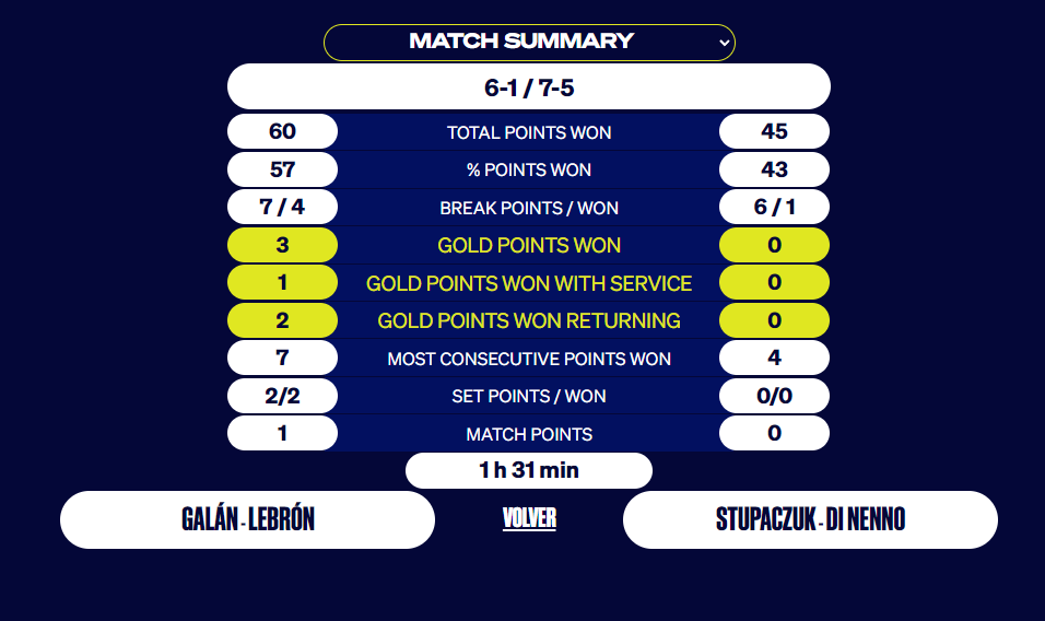 STATISTICHE LEBRON GALAN MEZZA MINORCA OPEN