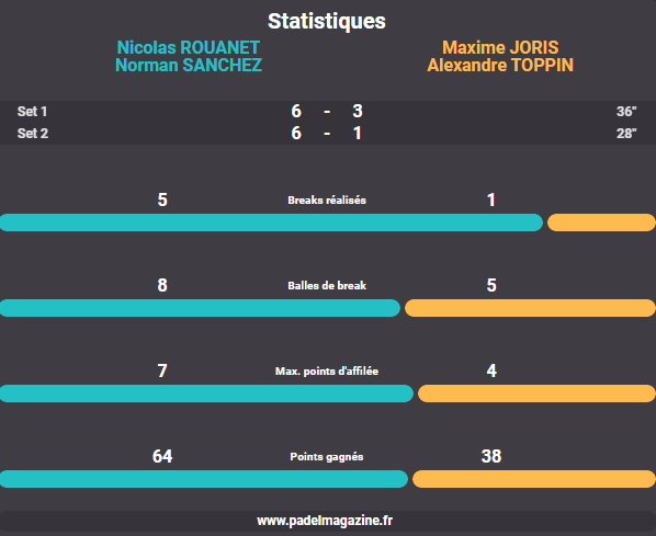 STATISTIQUES FINALE ROUANET SANCHEZ