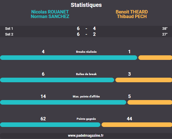 ROUANET SANCHEZ P1500 HALBFINALE STATISTIK