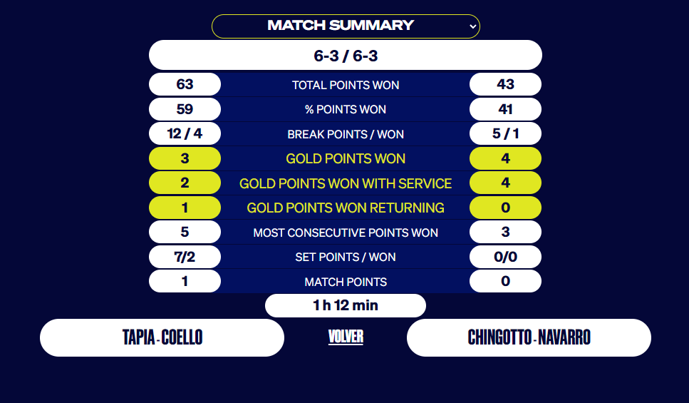 COELLO TAPIA MENORCA ERÖFFNEN HALBFINALE STATISTIK