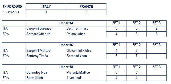 Frankrijk-Italië-Wereld-Junioren-2023-jongens