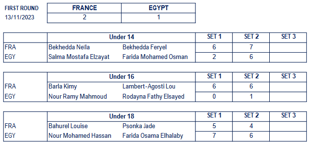 Results-France-Egypt-girls-World-2023