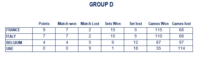 Results-group-stage-World-Juniors-2023-boys