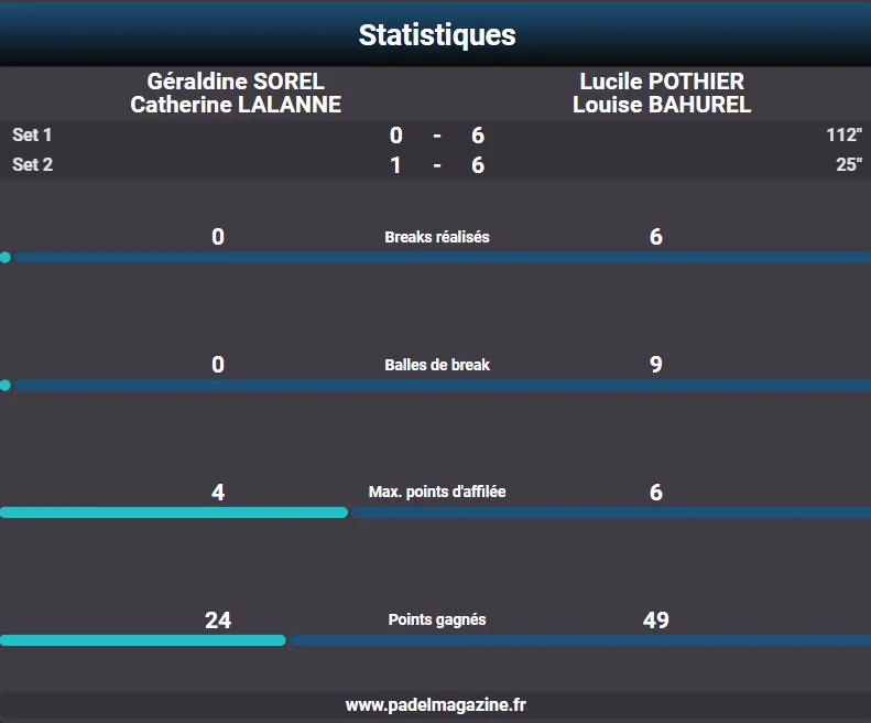 STATISTIQUES BAHUREL POTHIER