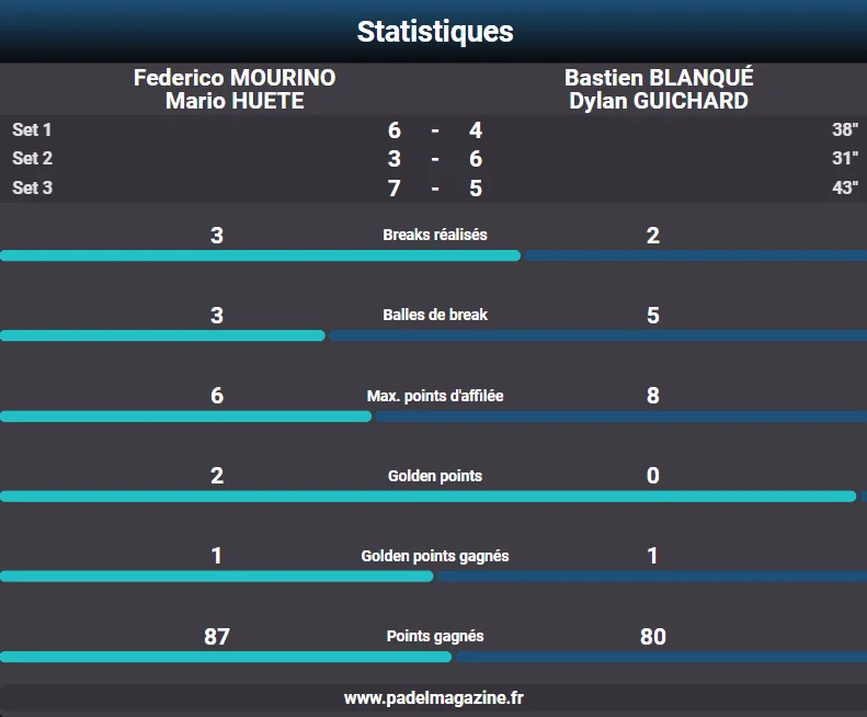 STATISTIQUES BLANQUE GUICHARD