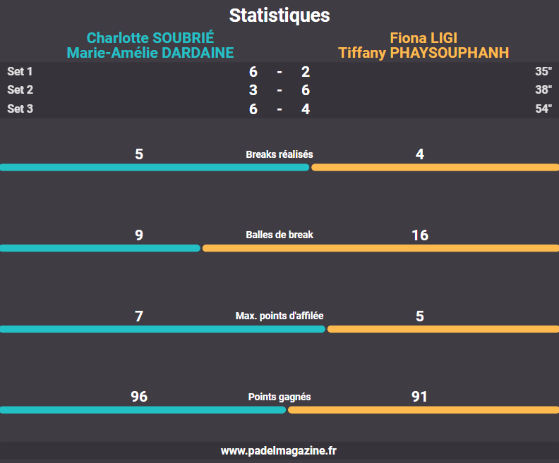 STATISTIQUES DARDAINE SOUBRIE